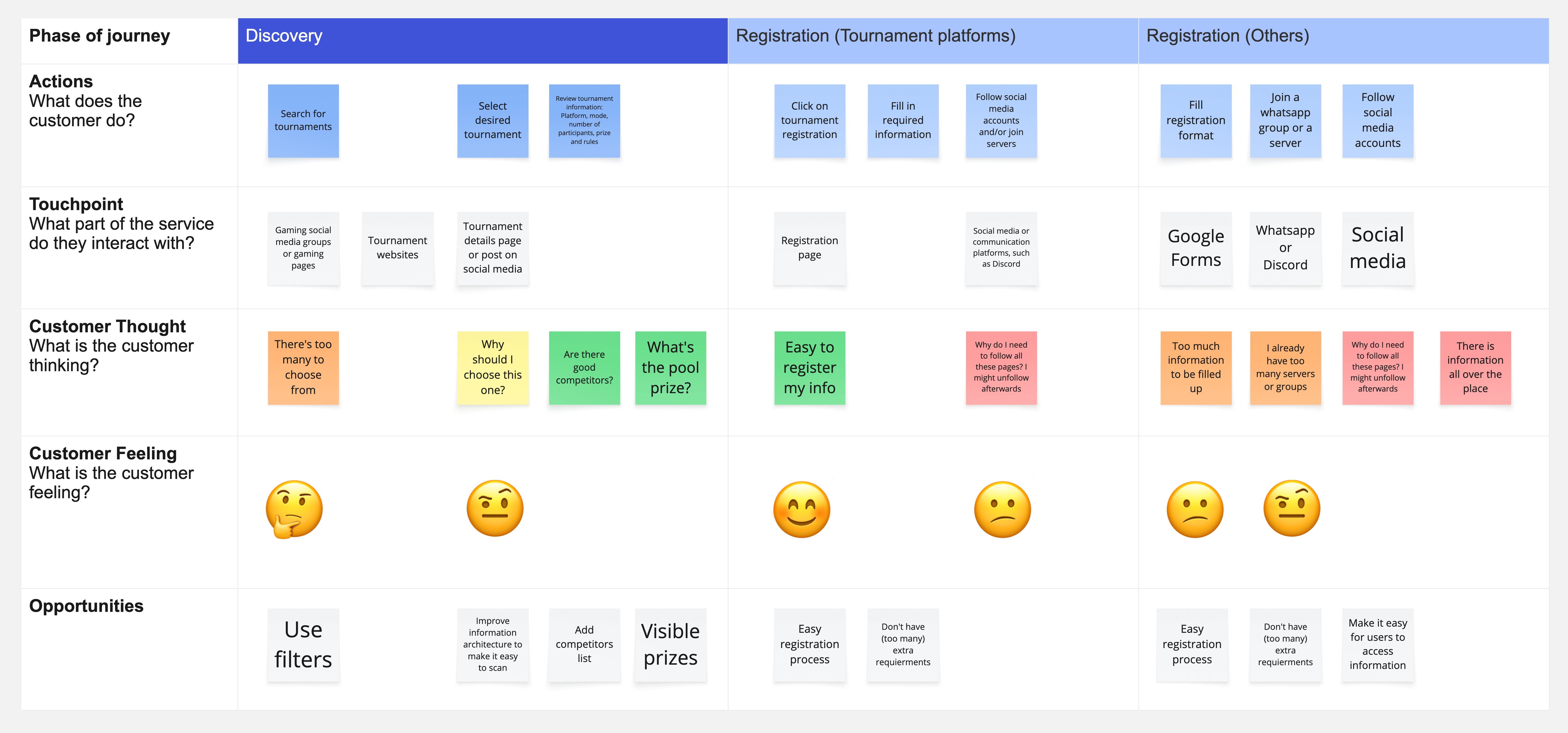 Customer Journey Map — Discovery and Registration stages, with the registration step highlighted as the biggest pain point