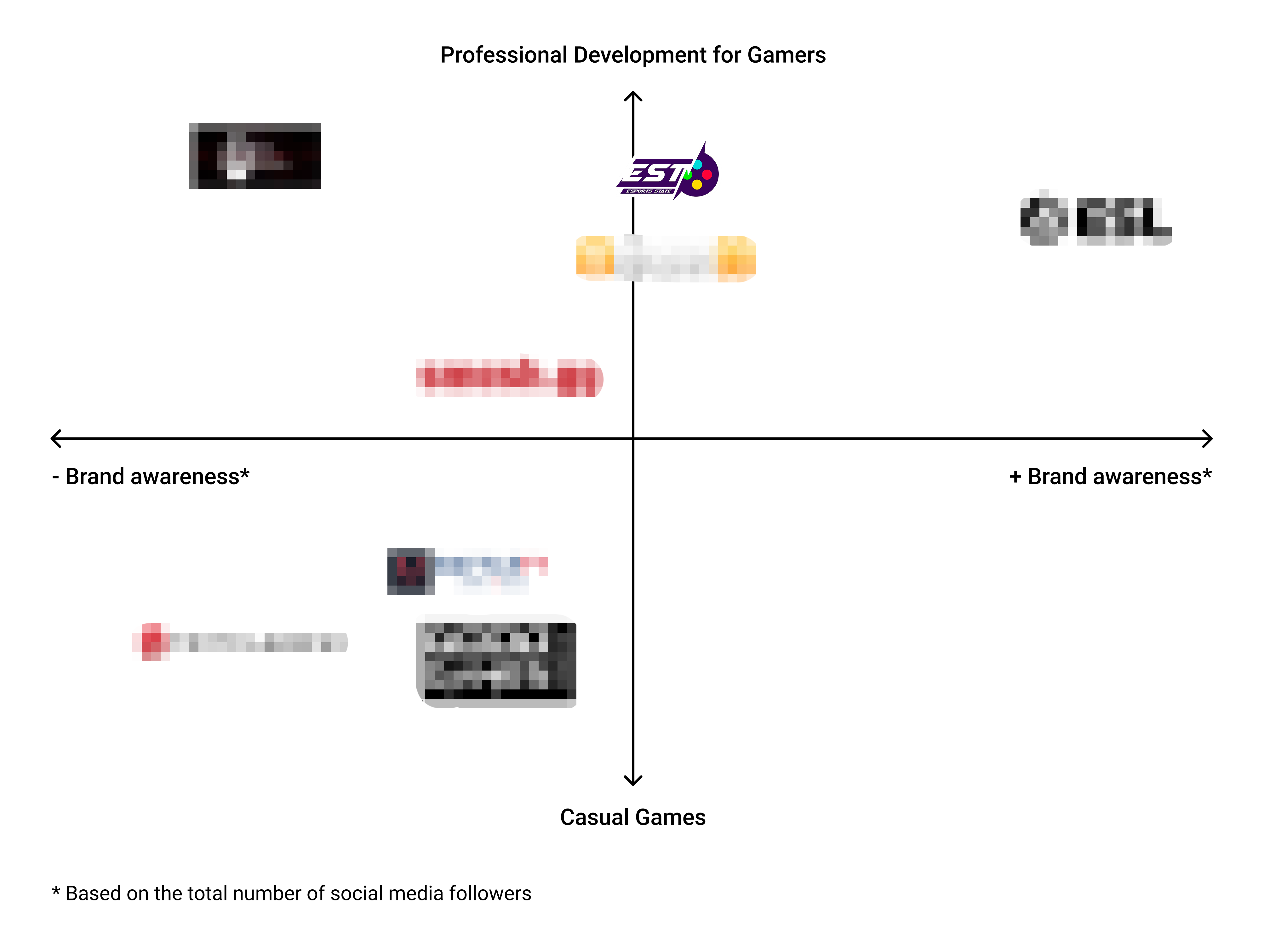 Positioning matrix: Professional Development for Gamers vs. Brand awareness