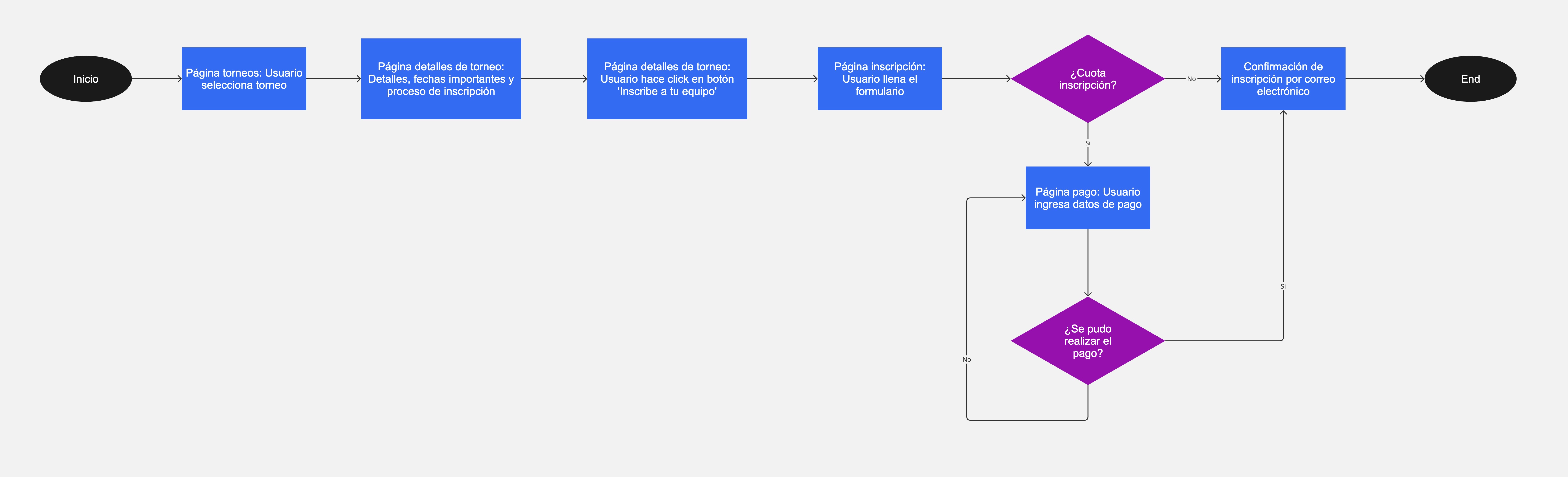 User flow: Tournament registration
