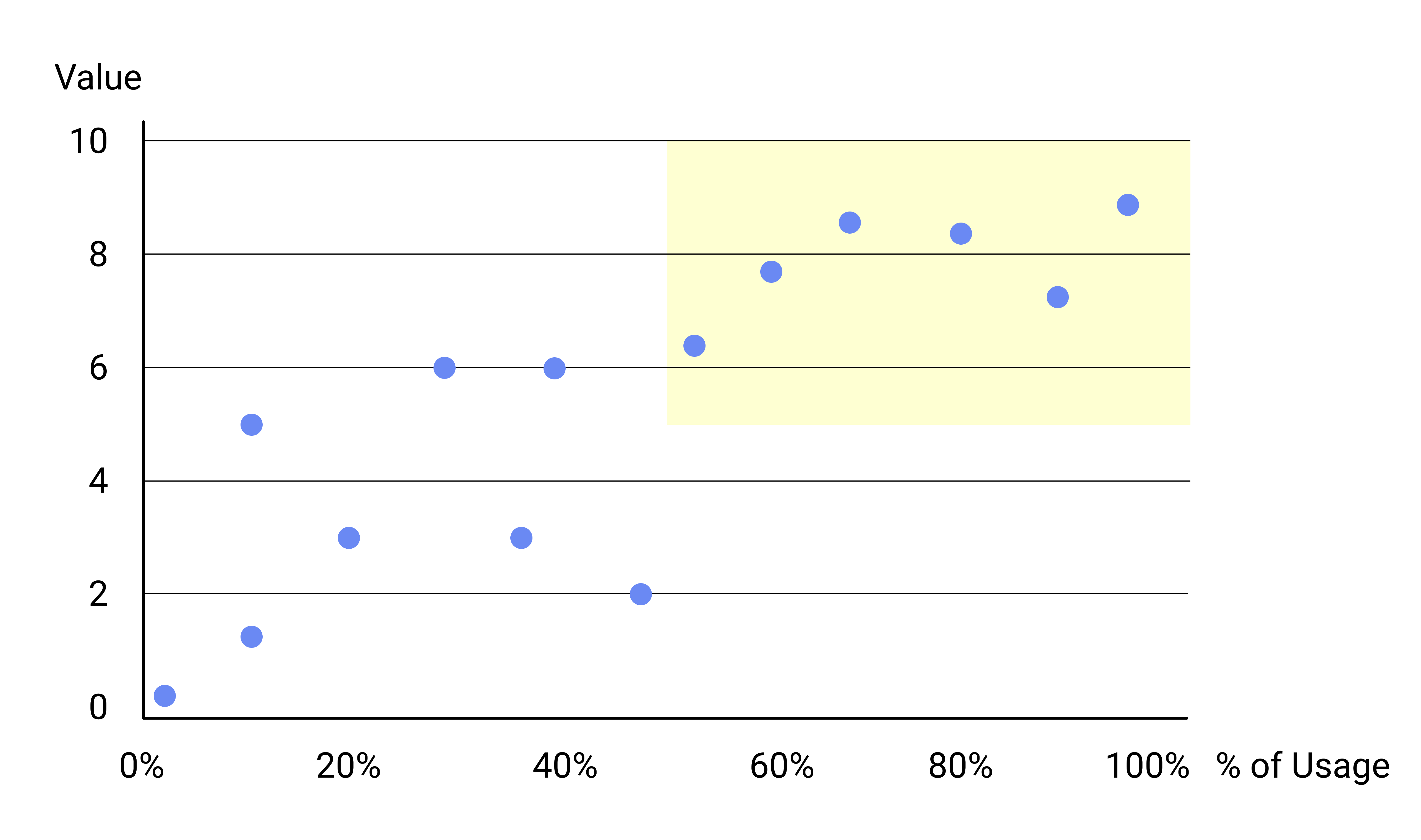 Value + Usage Matrix: feature prioritization scatter plot