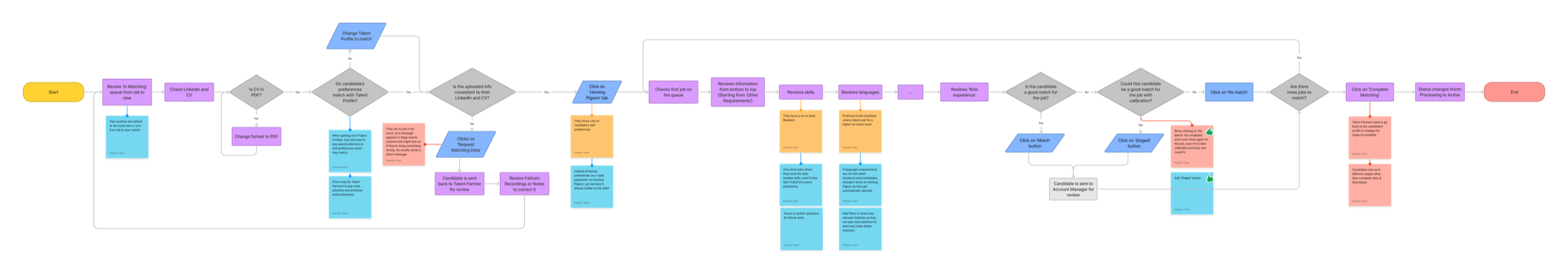 Talent Partner matching flow — branches for good fit now, park for later, or move to the next available job; per-job decision routes through Homing Pigeon with the Account Manager as a mandatory second filter before Deliver to Client
